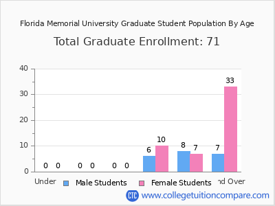 Florida Memorial University 2025 Graduate Enrollment by Age chart