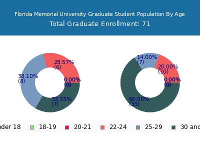 Florida Memorial University 2025 Graduate Enrollment Age Diversity Pie chart