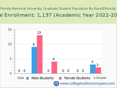 Florida Memorial University 2023 Graduate Enrollment by Gender and Race chart