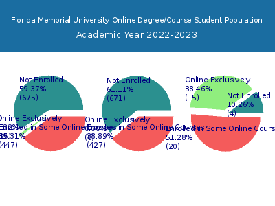Florida Memorial University 2023 Online Student Population chart