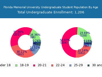 Florida Memorial University 2025 Undergraduate Enrollment Age Diversity Pie chart