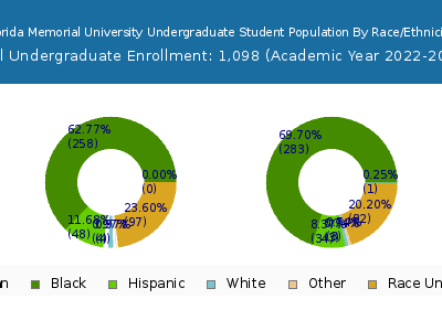 Florida Memorial University 2023 Undergraduate Enrollment by Gender and Race chart