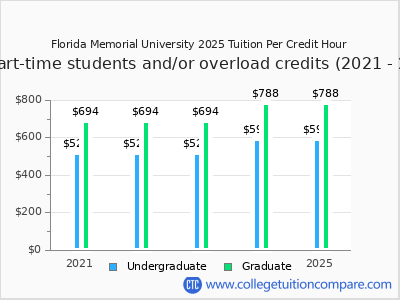 Florida Memorial University 2025 cost per credit hour chart
