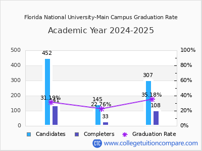 Florida National University-Main Campus graduation rate by gender