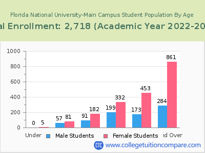 Florida National University-Main Campus 2023 Student Population by Age chart