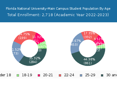 Florida National University-Main Campus 2023 Student Population Age Diversity Pie chart