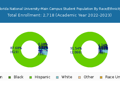 Florida National University-Main Campus 2023 Student Population by Gender and Race chart