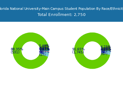 Florida National University-Main Campus 2025 Student Population by Gender and Race chart