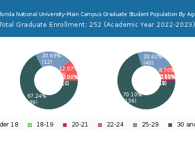 Florida National University-Main Campus 2023 Graduate Enrollment Age Diversity Pie chart