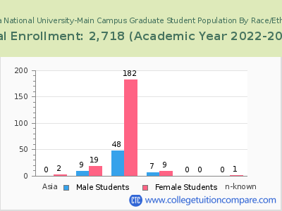 Florida National University-Main Campus 2023 Graduate Enrollment by Gender and Race chart