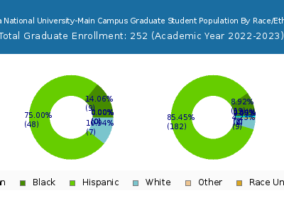 Florida National University-Main Campus 2023 Graduate Enrollment by Gender and Race chart