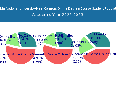 Florida National University-Main Campus 2023 Online Student Population chart