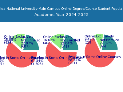 Florida National University-Main Campus 2025 Online Student Population chart