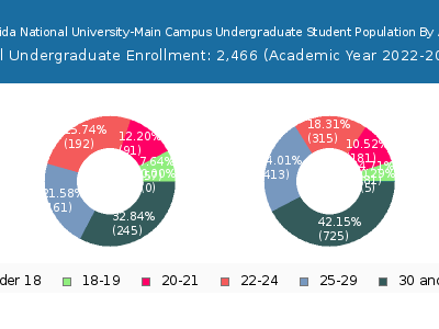 Florida National University-Main Campus 2023 Undergraduate Enrollment Age Diversity Pie chart