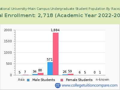 Florida National University-Main Campus 2023 Undergraduate Enrollment by Gender and Race chart