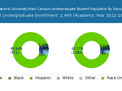 Florida National University-Main Campus 2023 Undergraduate Enrollment by Gender and Race chart