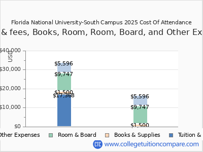 Florida National University-South Campus 2025 COA (cost of attendance) chart