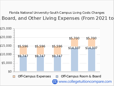 Florida National University-South Campus 2025 room & board cost chart