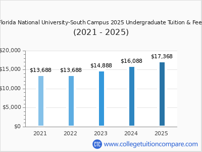 Florida National University-South Campus 2025 undergraduate tuition chart