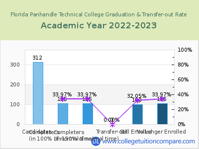 Florida Panhandle Technical College 2023 Graduation Rate chart