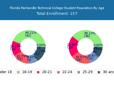 Florida Panhandle Technical College 2024 Student Population Age Diversity Pie chart