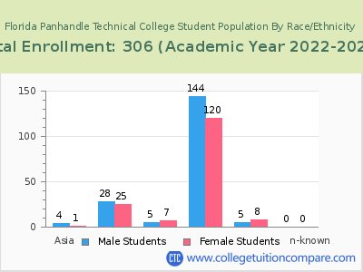 Florida Panhandle Technical College 2023 Student Population by Gender and Race chart