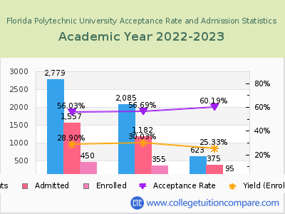 Florida Polytechnic University 2023 Acceptance Rate By Gender chart
