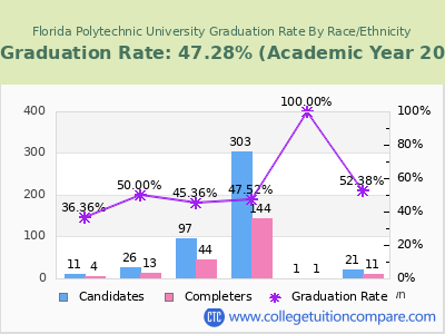 Florida Polytechnic University graduation rate by race