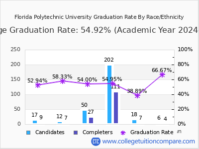 Florida Polytechnic University graduation rate by race