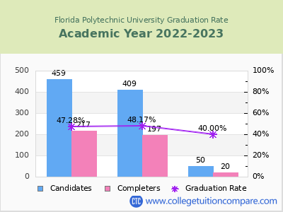 Florida Polytechnic University graduation rate by gender