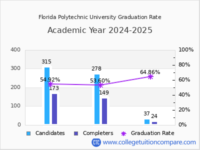 Florida Polytechnic University graduation rate by gender