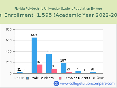 Florida Polytechnic University 2023 Student Population by Age chart