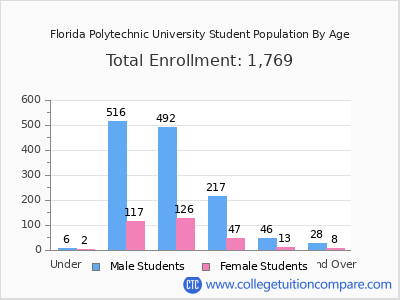 Florida Polytechnic University 2024 Student Population by Age chart