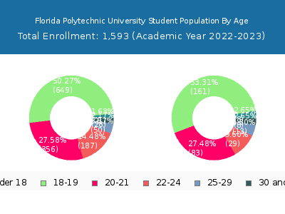 Florida Polytechnic University 2023 Student Population Age Diversity Pie chart