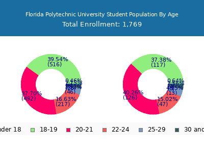 Florida Polytechnic University 2024 Student Population Age Diversity Pie chart