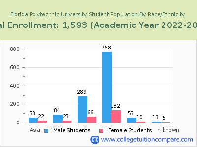 Florida Polytechnic University 2023 Student Population by Gender and Race chart