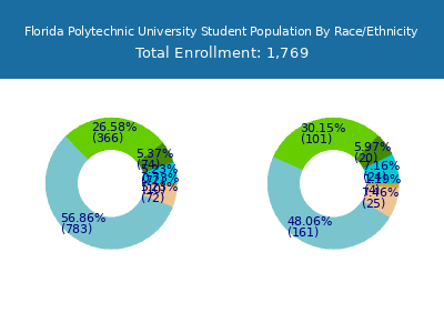 Florida Polytechnic University 2025 Student Population by Gender and Race chart