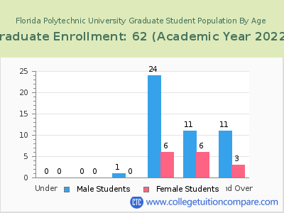 Florida Polytechnic University 2023 Graduate Enrollment by Age chart