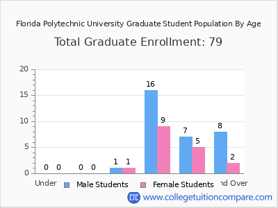 Florida Polytechnic University 2024 Graduate Enrollment by Age chart