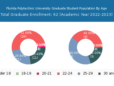 Florida Polytechnic University 2023 Graduate Enrollment Age Diversity Pie chart