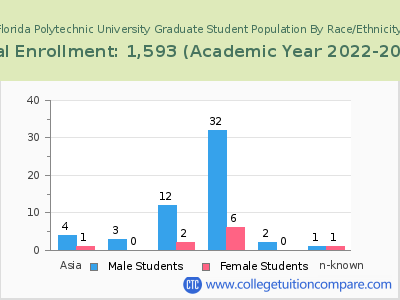 Florida Polytechnic University 2023 Graduate Enrollment by Gender and Race chart