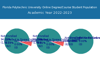 Florida Polytechnic University 2023 Online Student Population chart