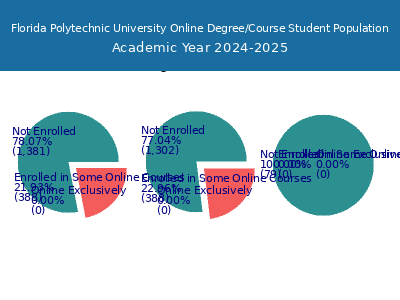 Florida Polytechnic University 2025 Online Student Population chart
