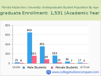 Florida Polytechnic University 2023 Undergraduate Enrollment by Age chart