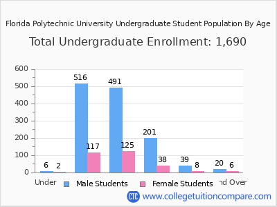 Florida Polytechnic University 2024 Undergraduate Enrollment by Age chart