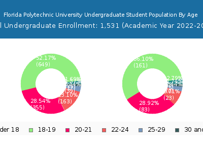 Florida Polytechnic University 2023 Undergraduate Enrollment Age Diversity Pie chart