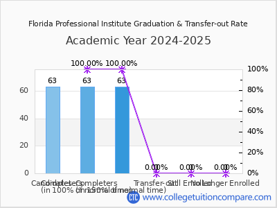 Florida Professional Institute 2025 Graduation Rate chart
