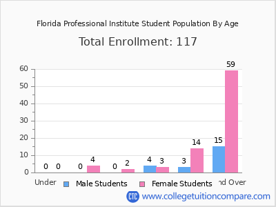 Florida Professional Institute 2024 Student Population by Age chart
