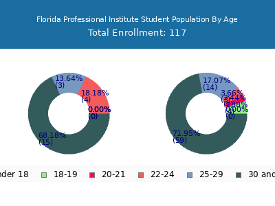 Florida Professional Institute 2024 Student Population Age Diversity Pie chart