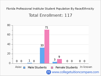 Florida Professional Institute 2025 Student Population by Gender and Race chart